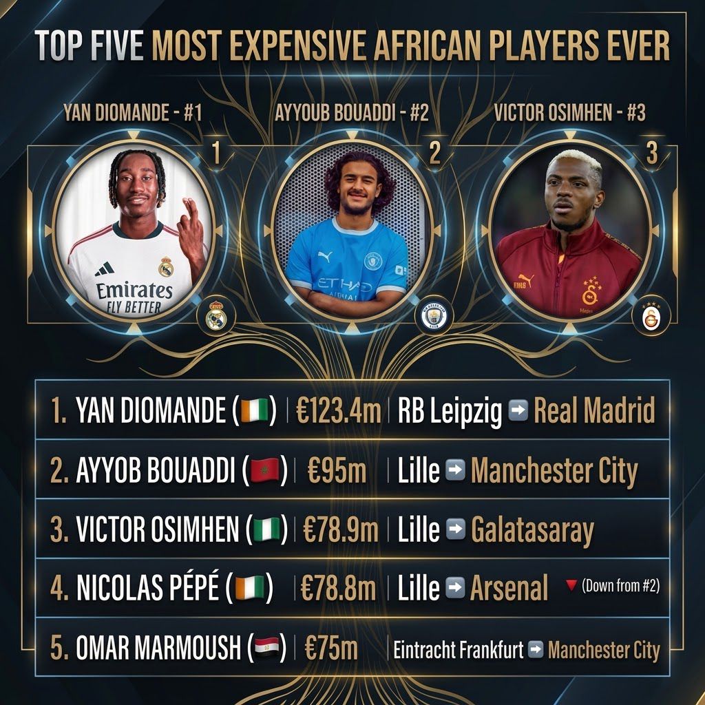 Osimhen Ranks 3rd Among Top 5 All-Time Most Expensive In Africa