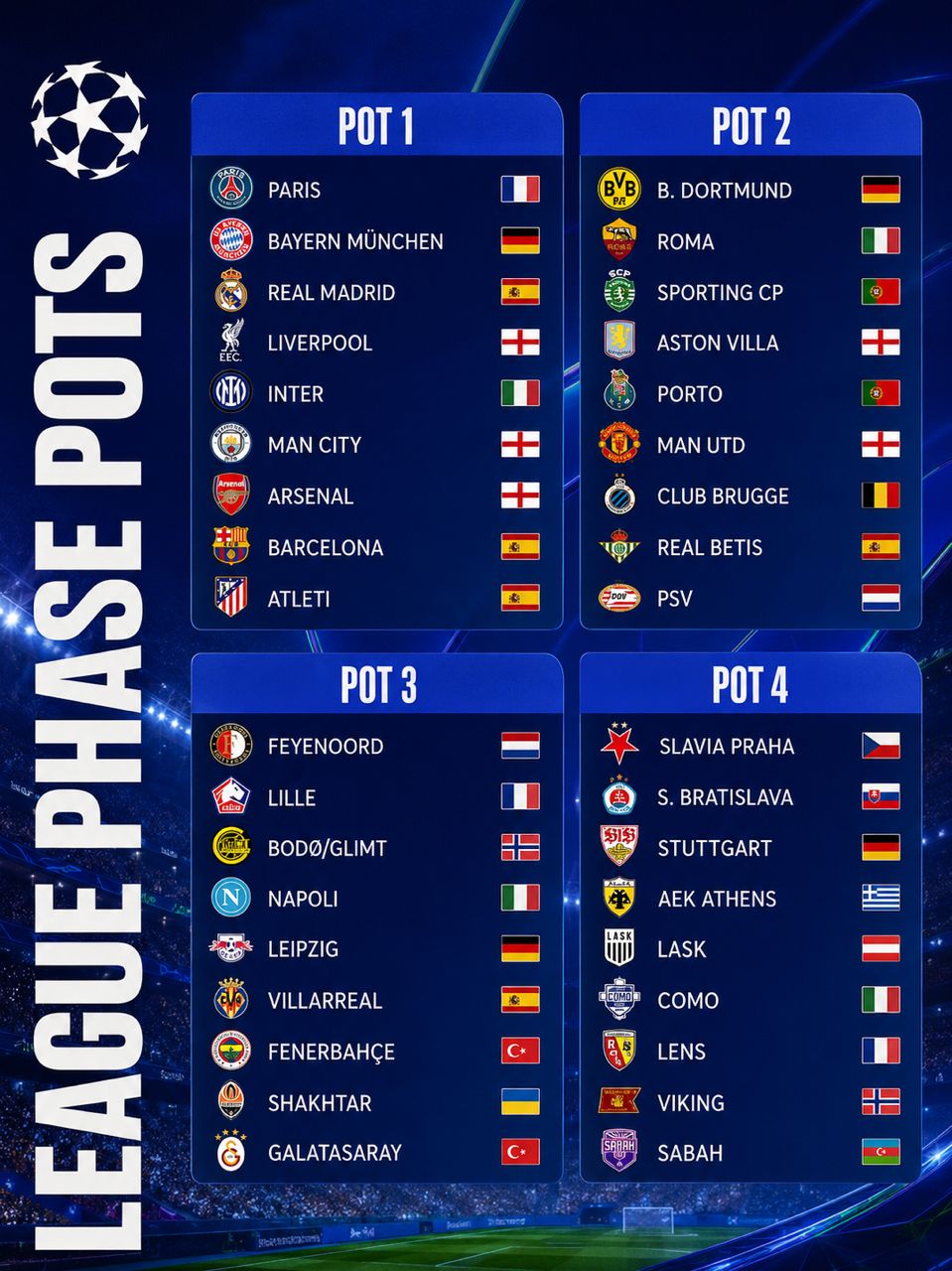 UEFA Releases Champions League Draws, 4 Pots on Display